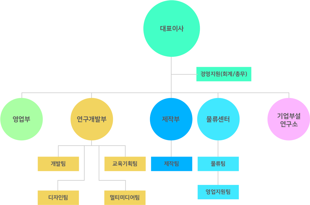 조직도